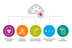 Cloud One - Network Security